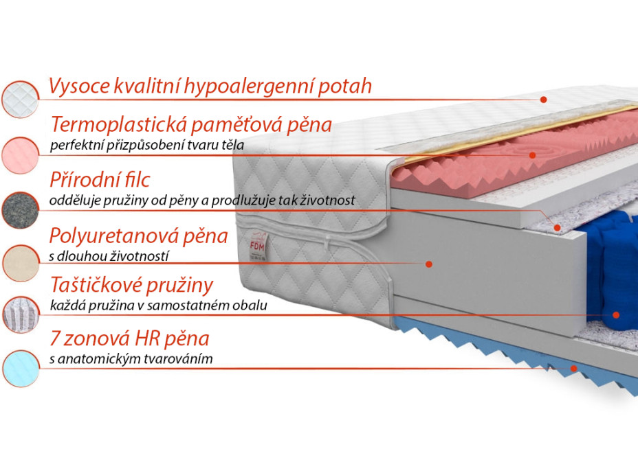 Taštičkový matrac FOR LIVING 200x90x21 cm - HR pena / pamäťová pena